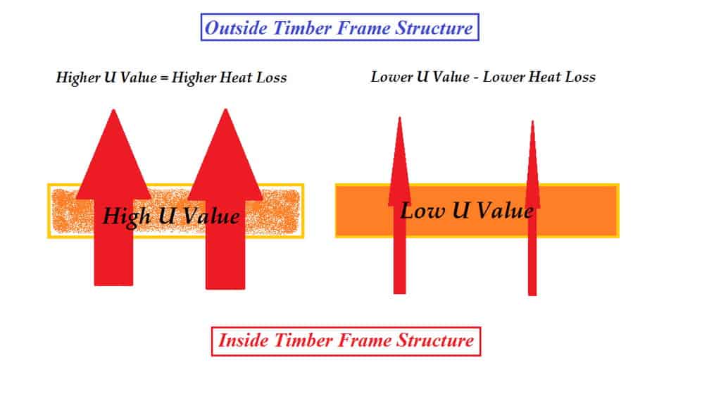 Diagram for Explanation of U Values