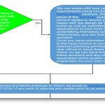 A flow chart giving a step by step guide to self build