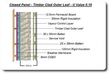 Closed Panel with Cold Bridging and Timber Cladding